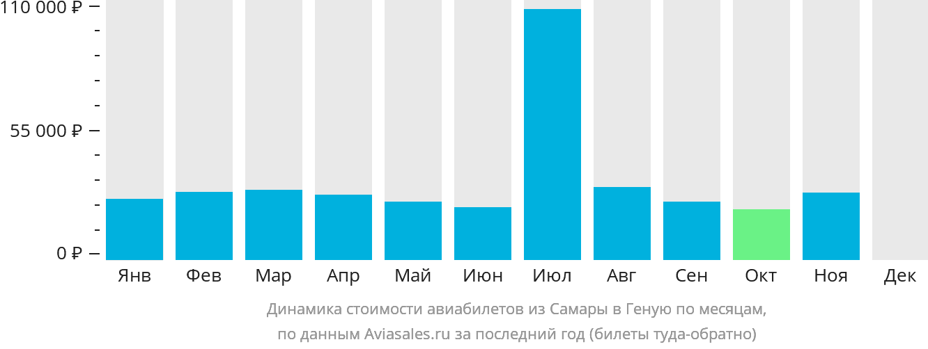 Динамика стоимости авиабилетов из Самары в Геную по месяцам