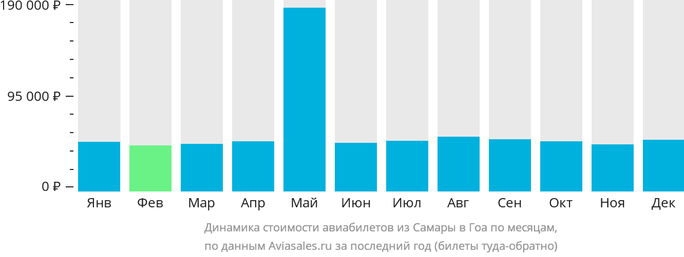 Динамика стоимости авиабилетов из Самары в Гоа по месяцам