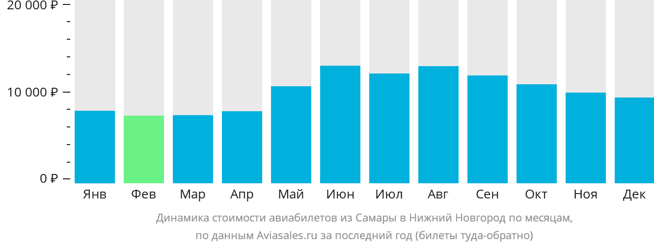 Динамика стоимости авиабилетов из Самары в Нижний Новгород по месяцам
