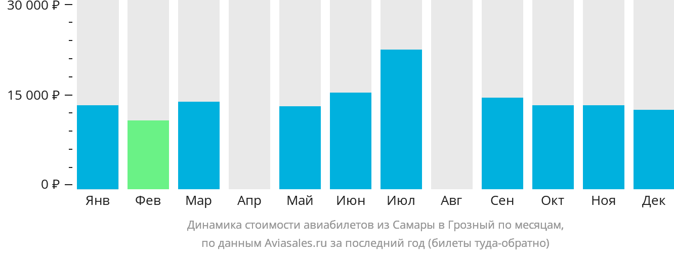 Динамика стоимости авиабилетов из Самары в Грозный по месяцам