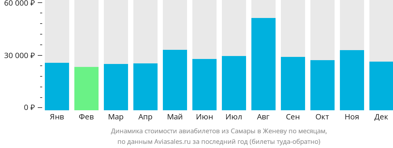 Динамика стоимости авиабилетов из Самары в Женеву по месяцам