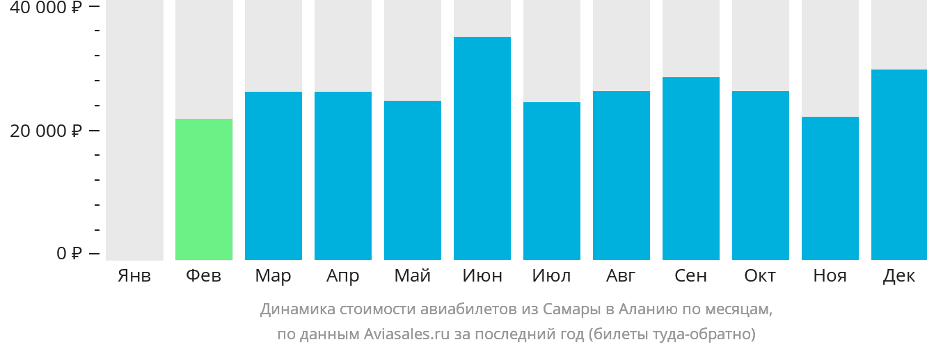 Динамика стоимости авиабилетов из Самары в Аланью по месяцам