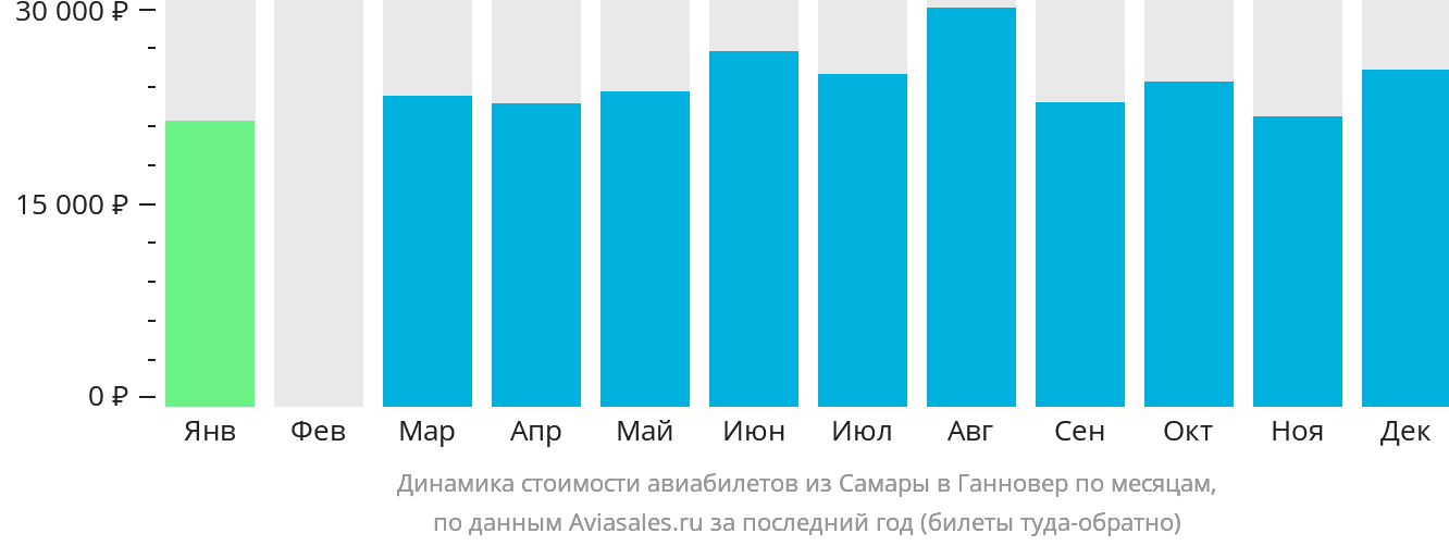 Динамика стоимости авиабилетов из Самары в Ганновер по месяцам