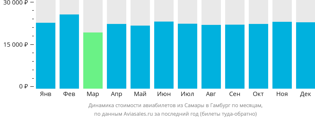 Динамика стоимости авиабилетов из Самары в Гамбург по месяцам