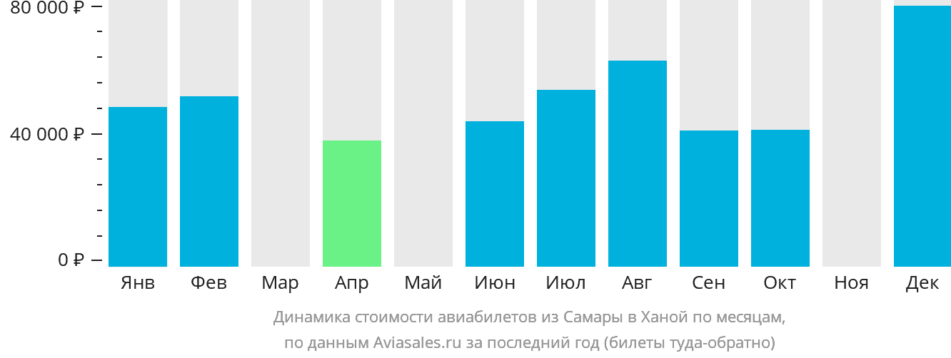 Динамика стоимости авиабилетов из Самары в Ханой по месяцам
