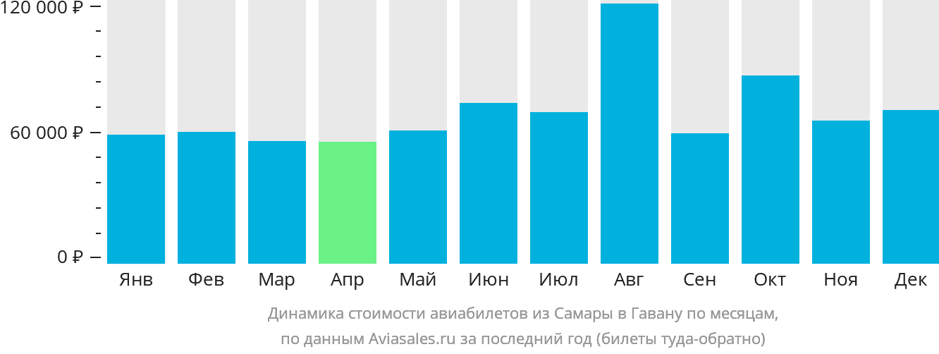 Динамика стоимости авиабилетов из Самары в Гавану по месяцам