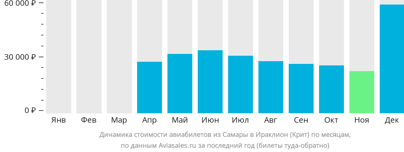 Динамика стоимости авиабилетов из Самары в Ираклион по месяцам