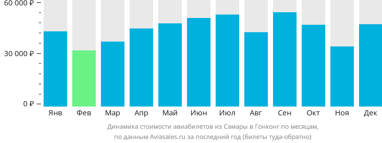 Динамика стоимости авиабилетов из Самары в Гонконг по месяцам