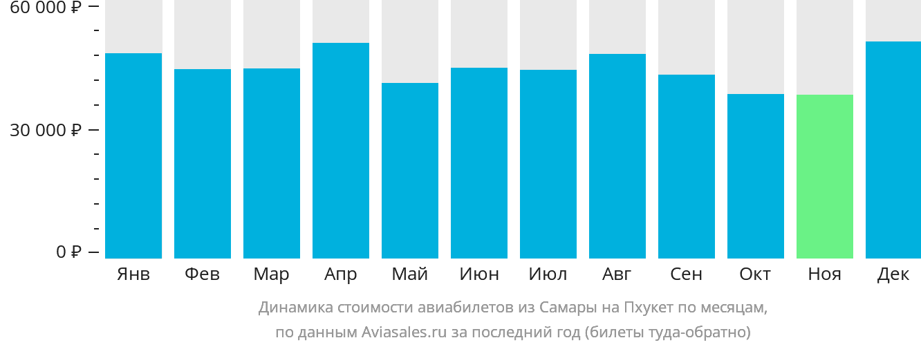 Динамика стоимости авиабилетов из Самары на Пхукет по месяцам
