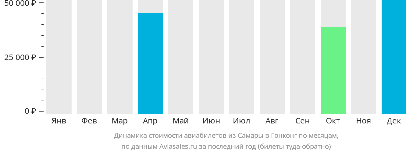 Динамика стоимости авиабилетов из Самары в Гонконг по месяцам