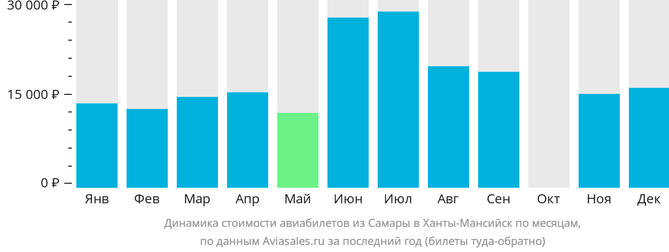 Динамика стоимости авиабилетов из Самары в Ханты-Мансийск по месяцам