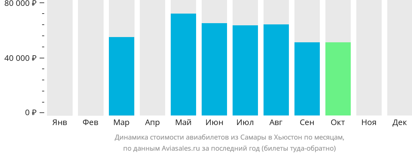 Динамика стоимости авиабилетов из Самары в Хьюстон по месяцам