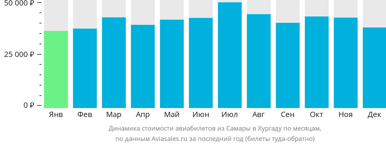 Динамика стоимости авиабилетов из Самары в Хургаду по месяцам