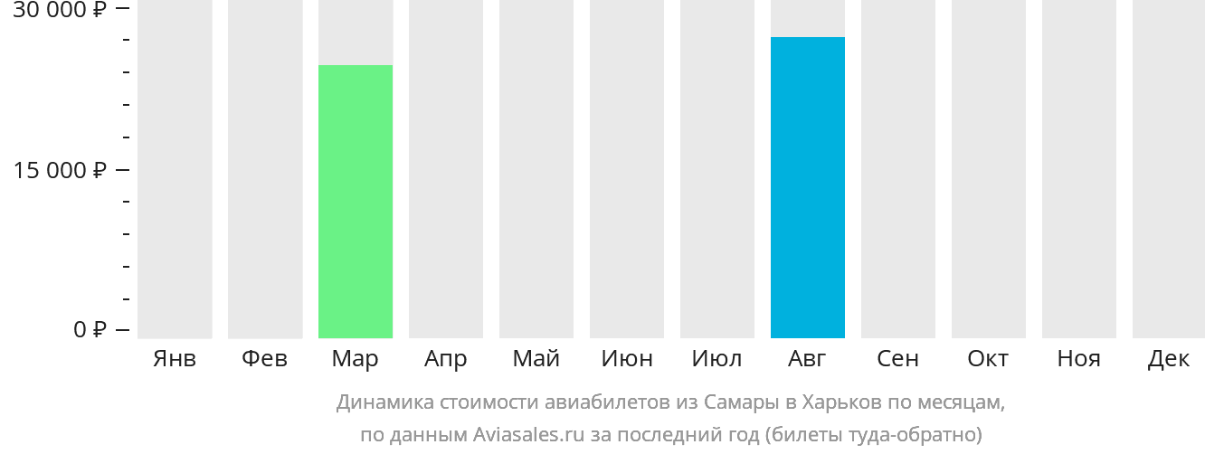 Динамика стоимости авиабилетов из Самары в Харьков по месяцам