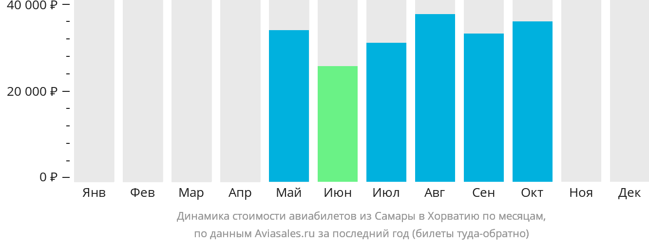 Динамика стоимости авиабилетов из Самары в Хорватию по месяцам