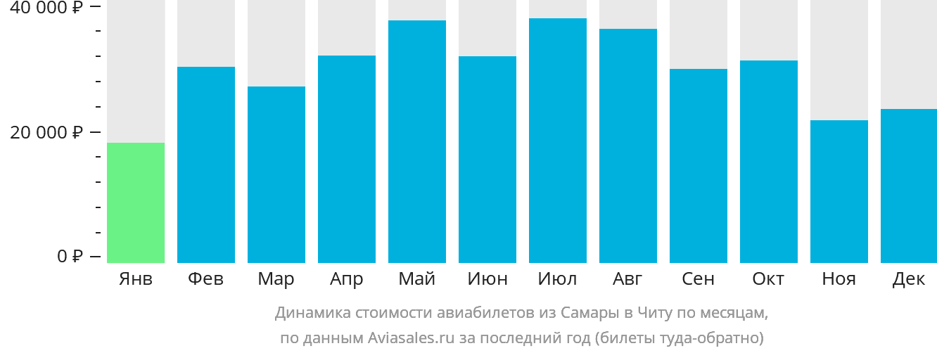Динамика стоимости авиабилетов из Самары в Читу по месяцам