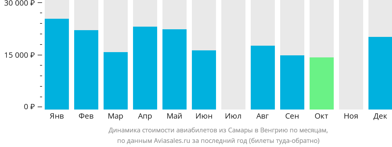 Динамика стоимости авиабилетов из Самары в Венгрию по месяцам