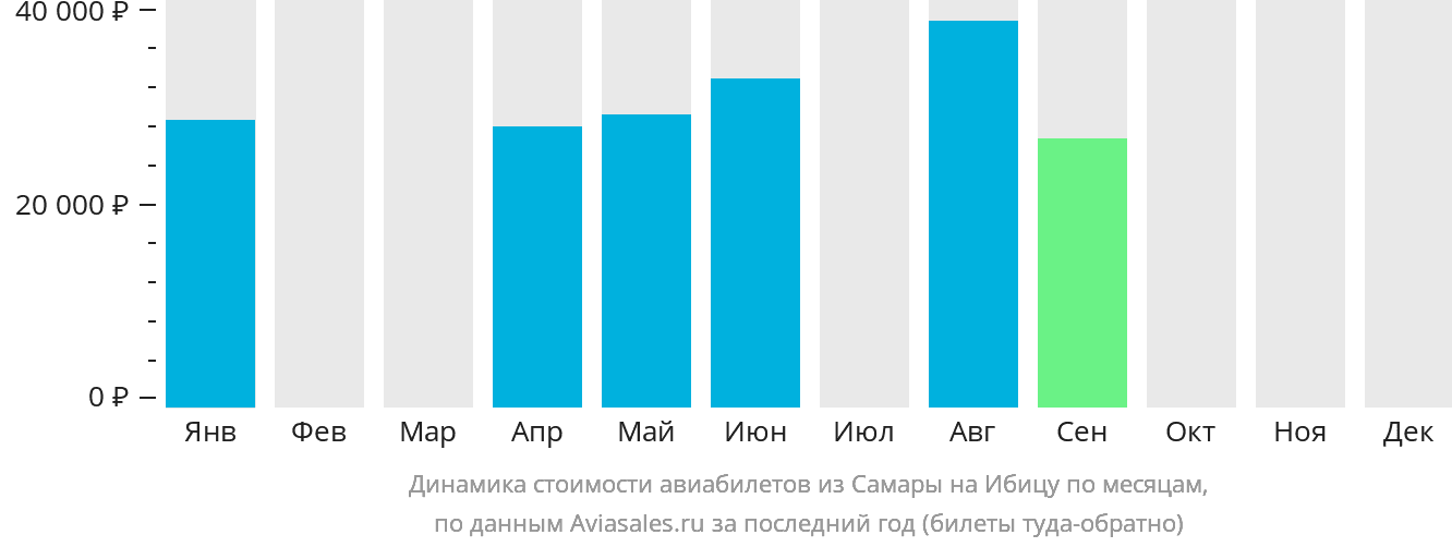 Динамика стоимости авиабилетов из Самары на Ибицу по месяцам