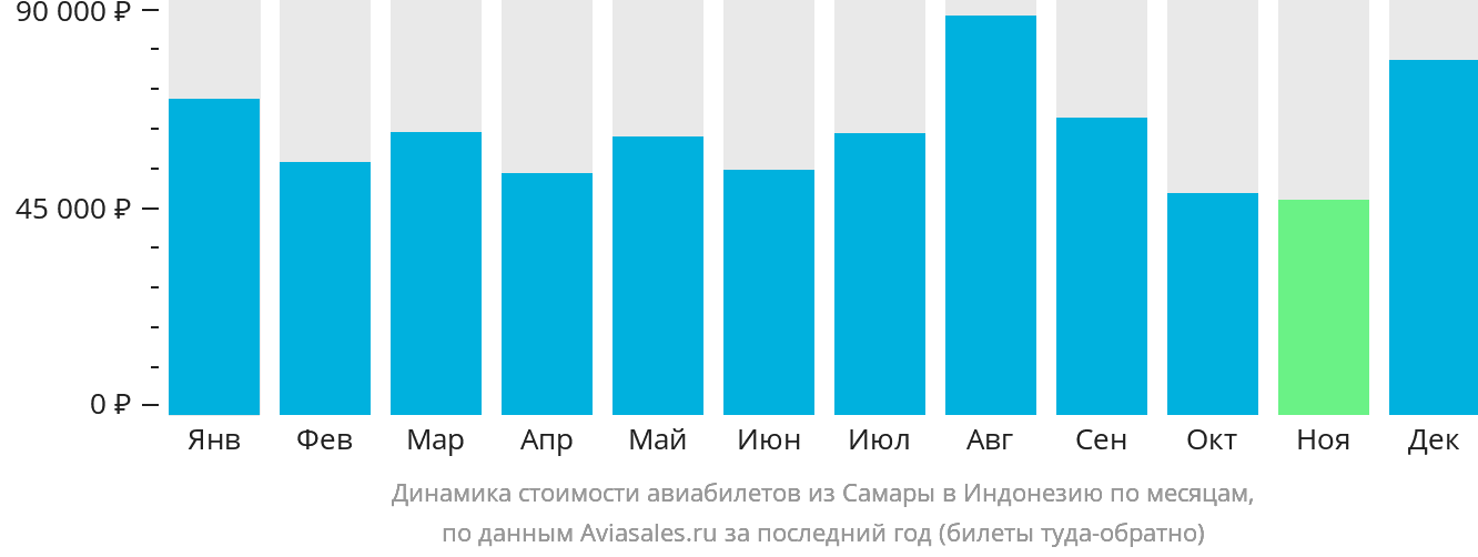 Динамика стоимости авиабилетов из Самары в Индонезию по месяцам