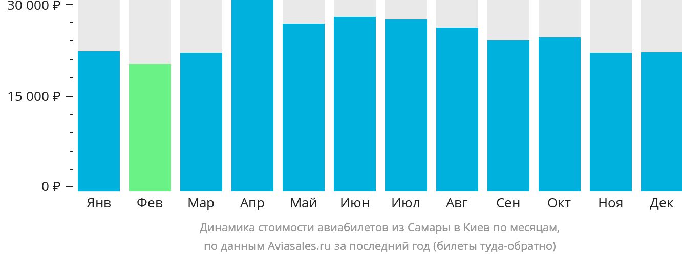 Динамика стоимости авиабилетов из Самары в Киев по месяцам