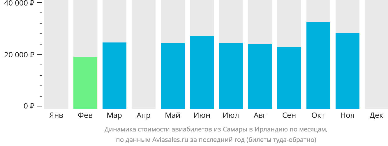 Динамика стоимости авиабилетов из Самары в Ирландию по месяцам