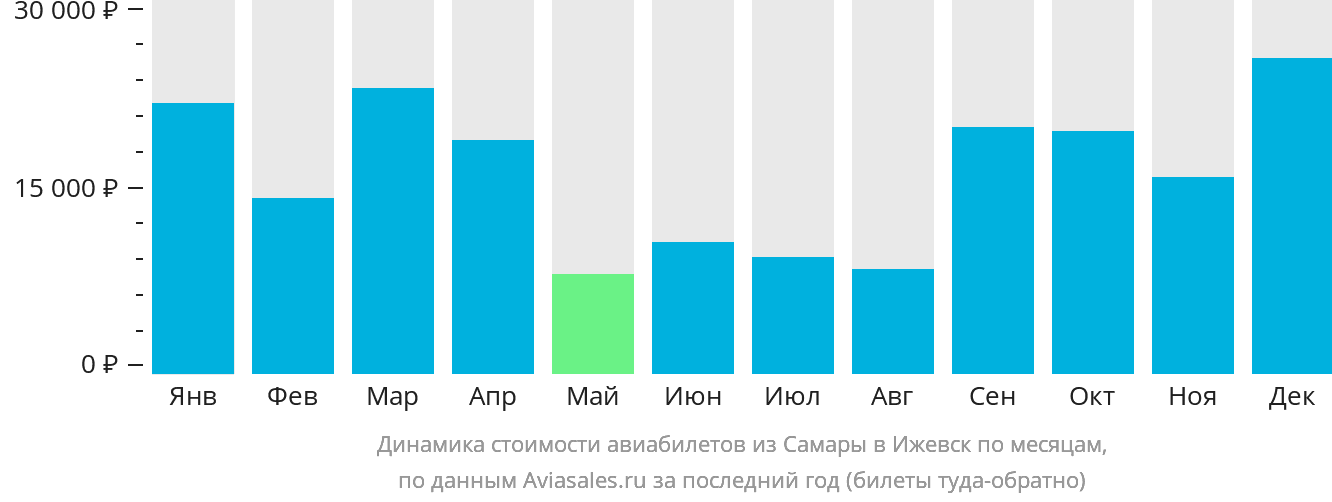 Динамика стоимости авиабилетов из Самары в Ижевск по месяцам