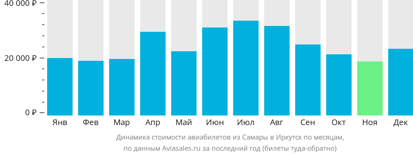 Динамика стоимости авиабилетов из Самары в Иркутск по месяцам