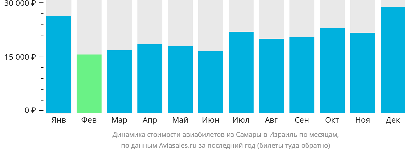 Динамика стоимости авиабилетов из Самары в Израиль по месяцам