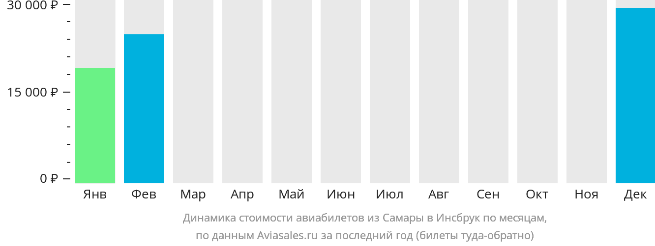 Динамика стоимости авиабилетов из Самары в Инсбрук по месяцам