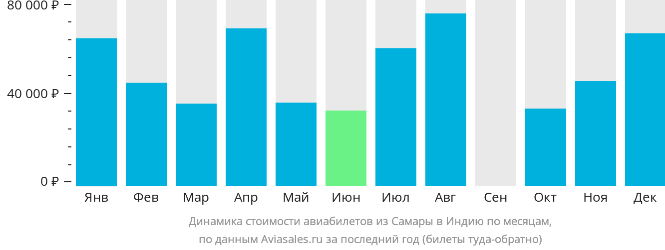 Динамика стоимости авиабилетов из Самары в Индию по месяцам