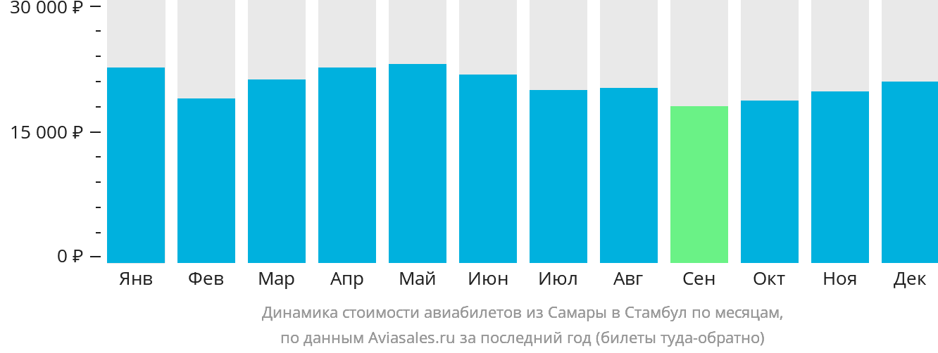 Динамика стоимости авиабилетов из Самары в Стамбул по месяцам