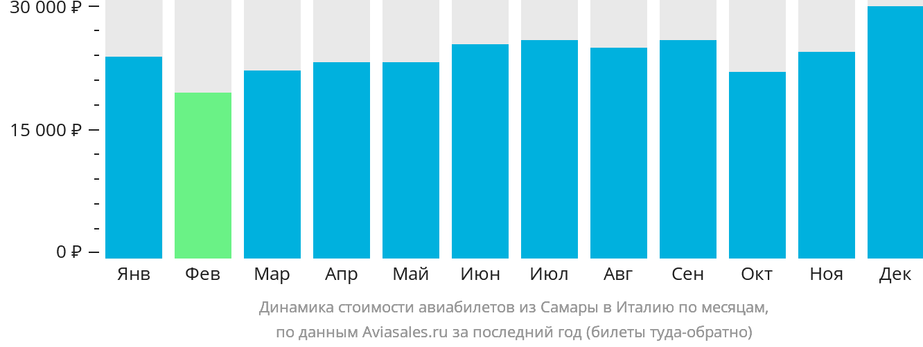 Динамика стоимости авиабилетов из Самары в Италию по месяцам