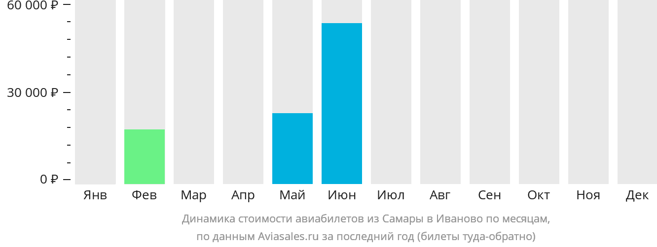 Динамика стоимости авиабилетов из Самары в Иваново по месяцам