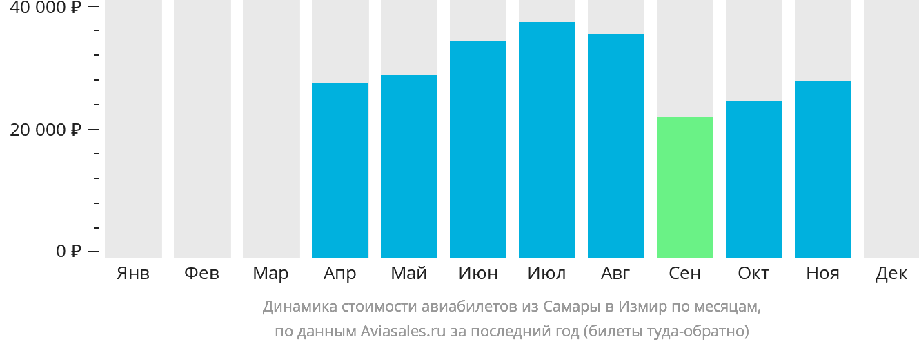 Динамика стоимости авиабилетов из Самары в Измир по месяцам