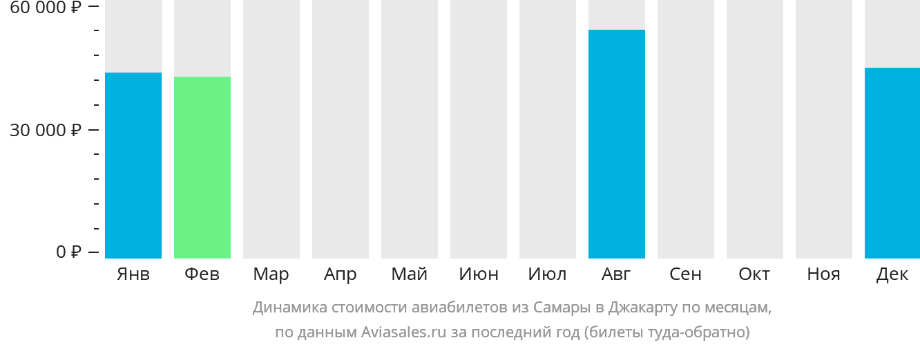 Динамика стоимости авиабилетов из Самары в Джакарту по месяцам