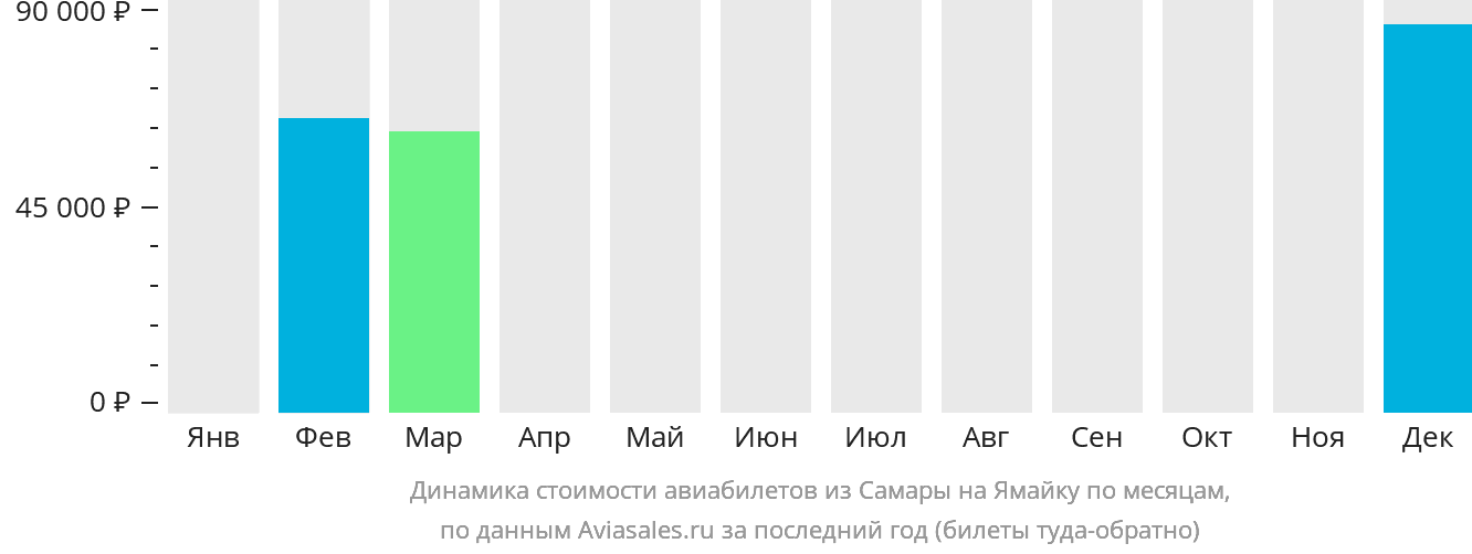 Динамика стоимости авиабилетов из Самары на Ямайку по месяцам