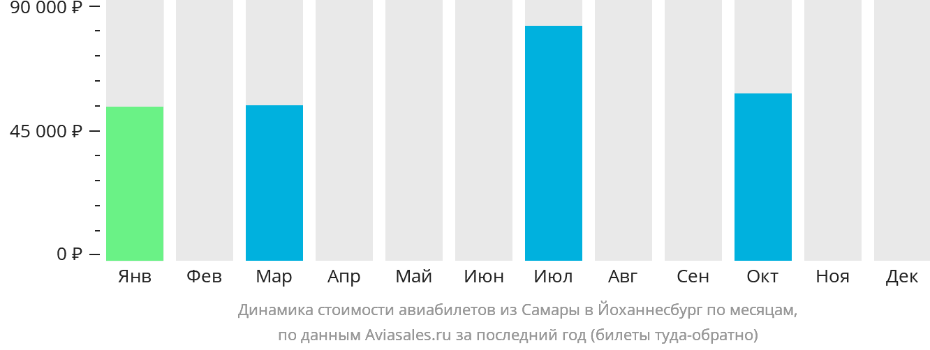Динамика стоимости авиабилетов из Самары в Йоханнесбург по месяцам