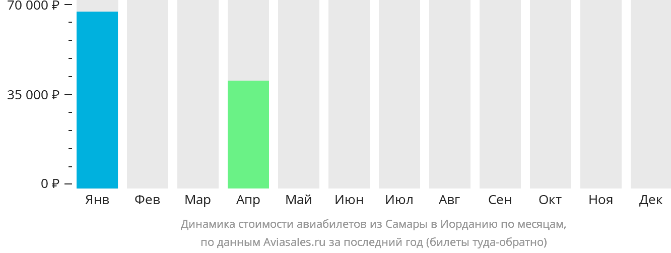 Динамика стоимости авиабилетов из Самары в Иорданию по месяцам