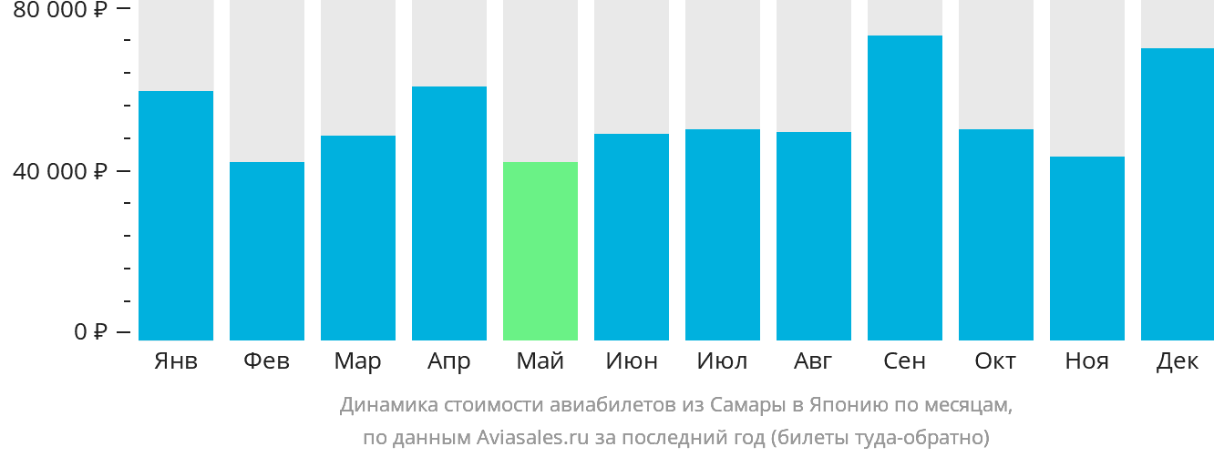 Динамика стоимости авиабилетов из Самары в Японию по месяцам