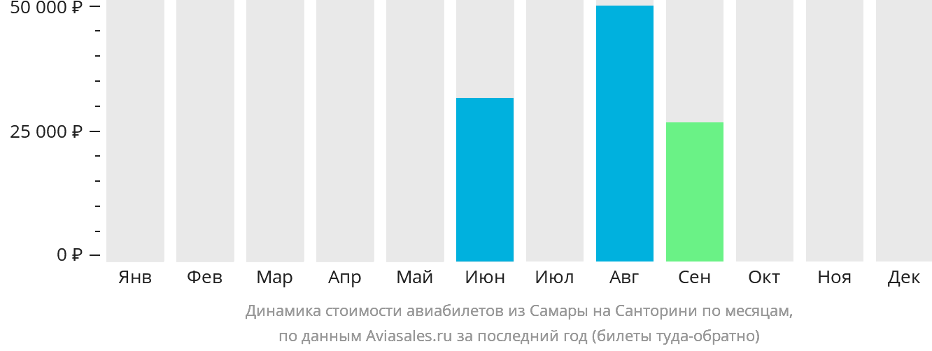 Динамика стоимости авиабилетов из Самары на Тиру по месяцам