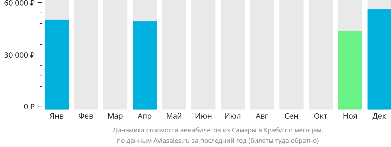 Динамика стоимости авиабилетов из Самары в Краби по месяцам