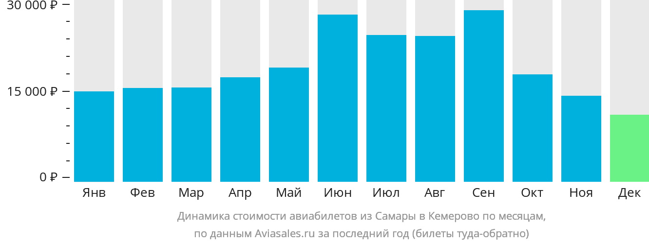 Динамика стоимости авиабилетов из Самары в Кемерово по месяцам