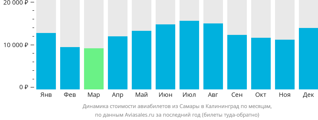 Динамика стоимости авиабилетов из Самары в Калининград по месяцам