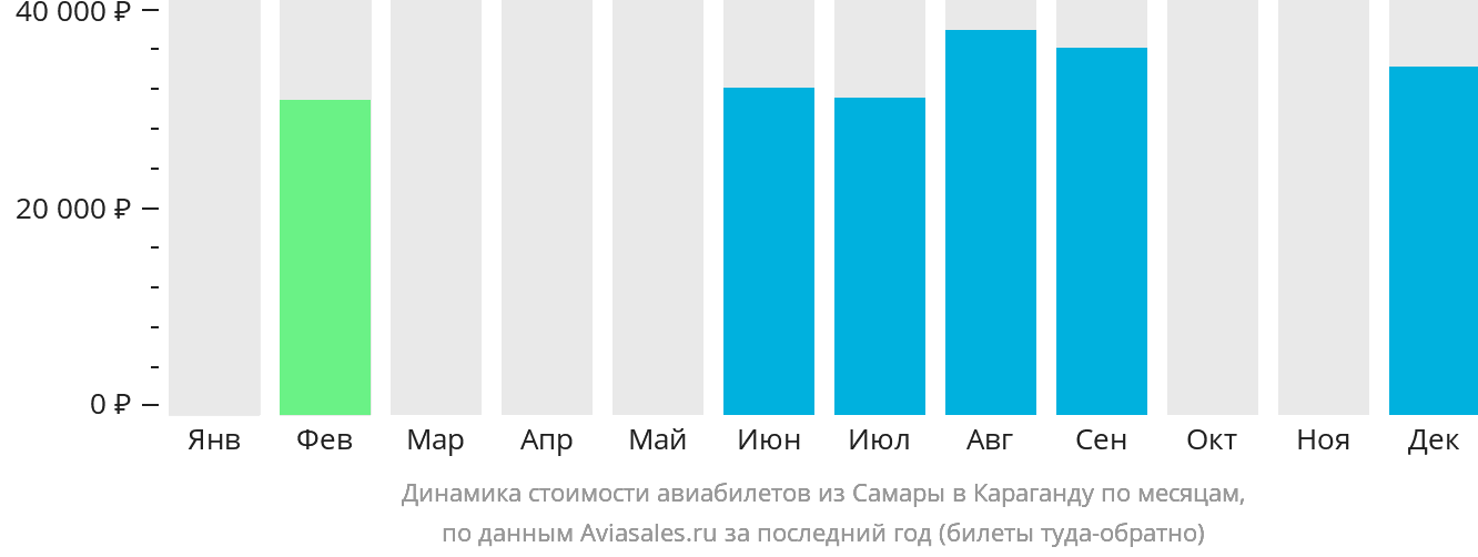 Динамика стоимости авиабилетов из Самары в Караганду по месяцам