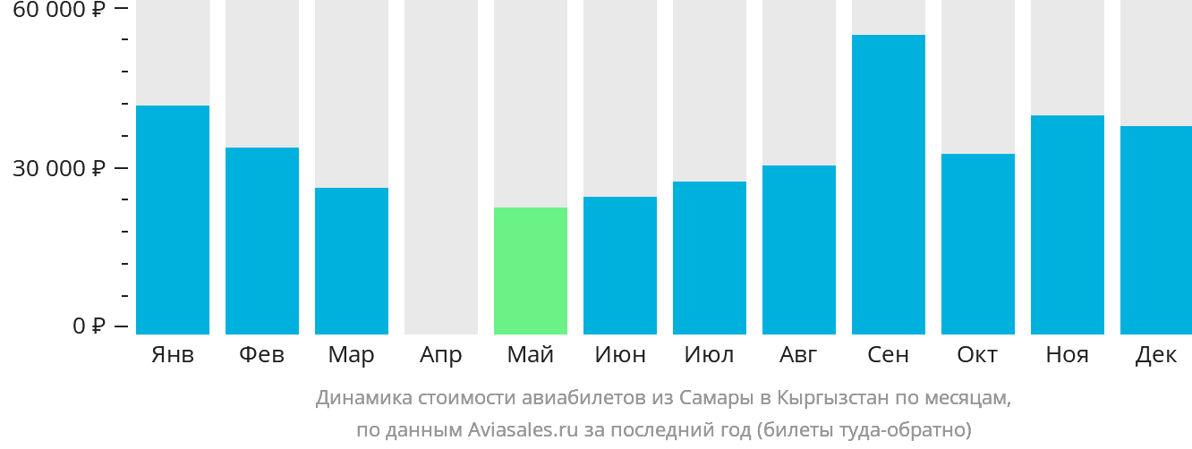 Динамика стоимости авиабилетов из Самары в Кыргызстан по месяцам