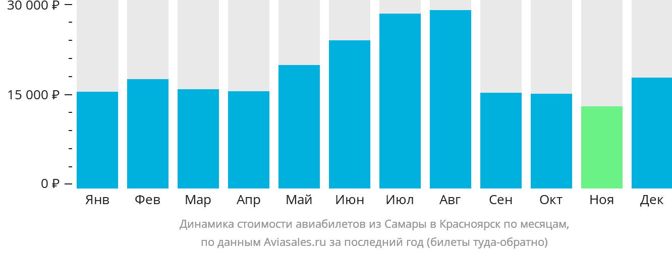 Динамика стоимости авиабилетов из Самары в Красноярск по месяцам