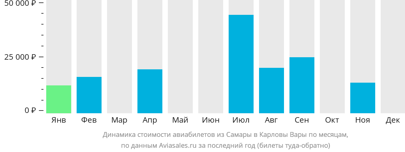 Динамика стоимости авиабилетов из Самары в Карловы Вары по месяцам