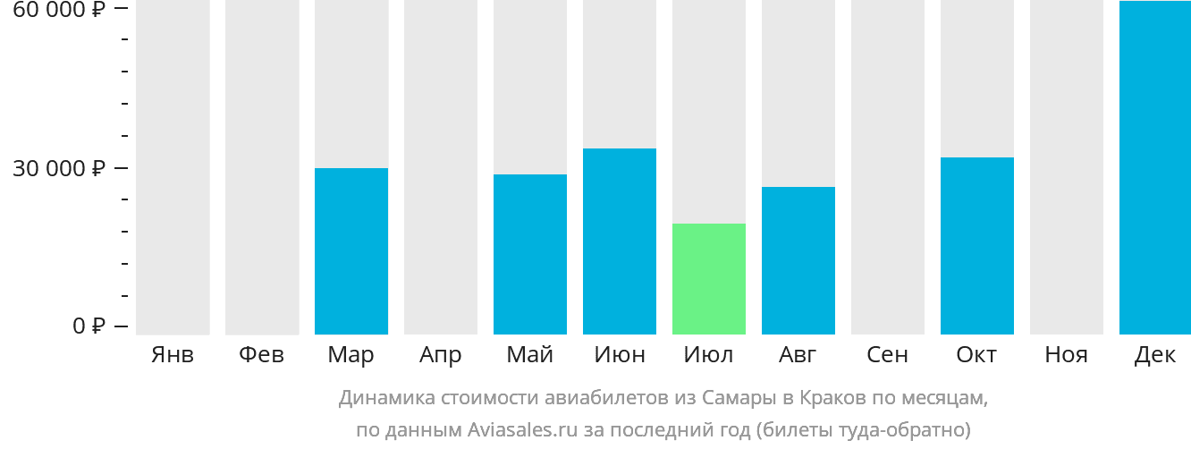 Динамика стоимости авиабилетов из Самары в Краков по месяцам