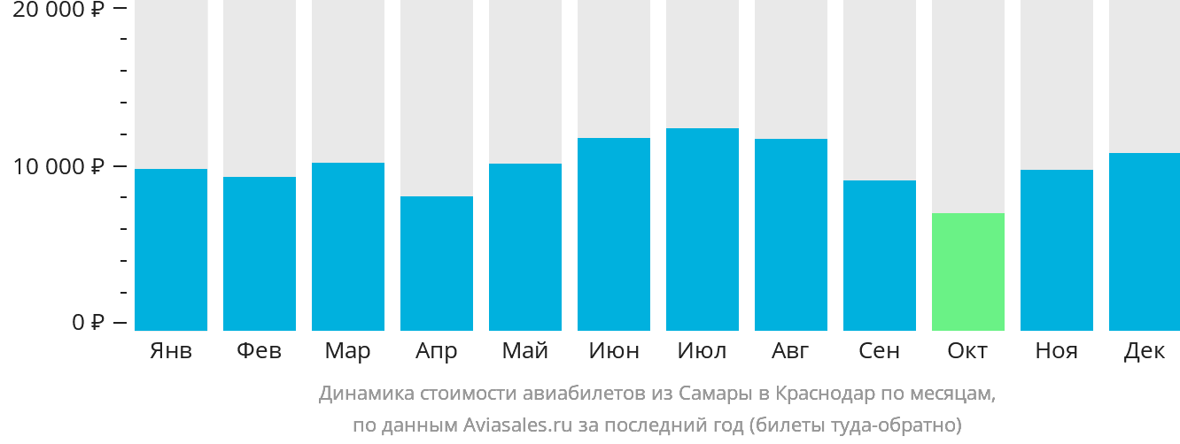 Динамика стоимости авиабилетов из Самары в Краснодар по месяцам