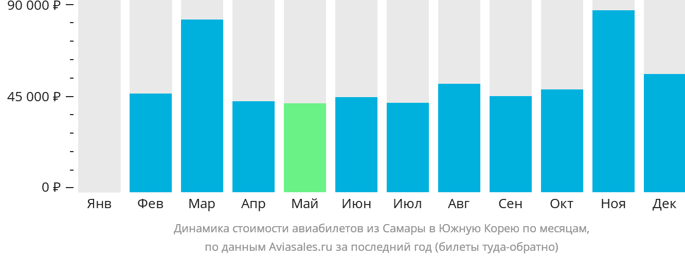 Динамика стоимости авиабилетов из Самары в Южную Корею по месяцам